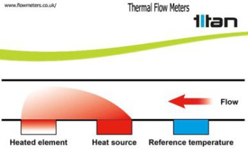 熱感式流量計 - 流量測量技術 Thermal Flow Meters – Flow Measurement Technology Spotlight 熱感式流量計 - 流量測量技術 Thermal Flow Meters – Flow Measurement Technology Spotlight